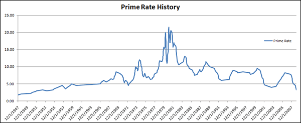 Prime Rate