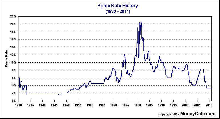 Prime Rate