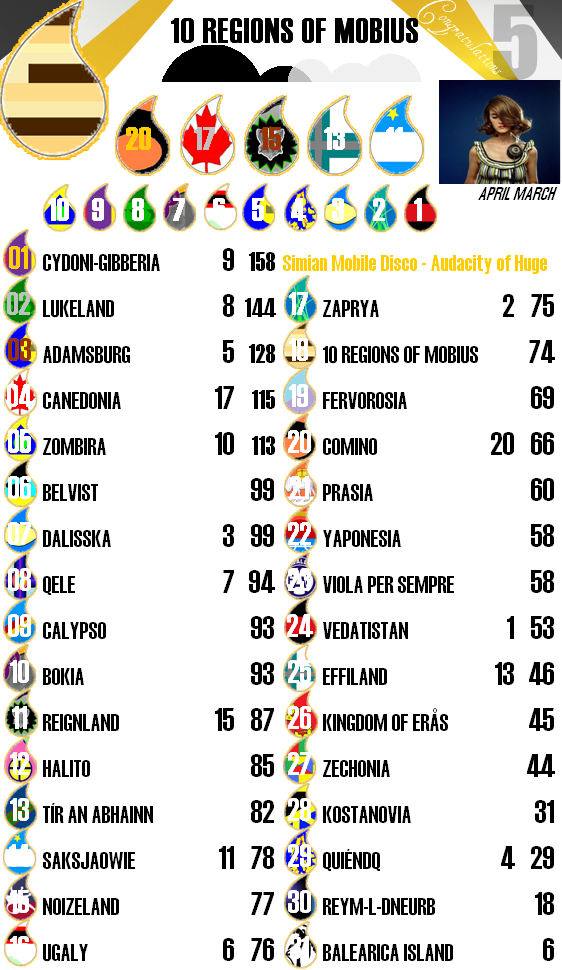 Scoreboard1810Regions.png