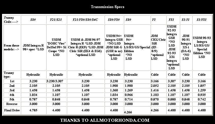 http://i287.photobucket.com/albums/ll148/95LS1t/26736B-series_Trans_Specs.jpg