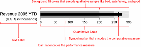 Sample bullet graph layout and how to read them