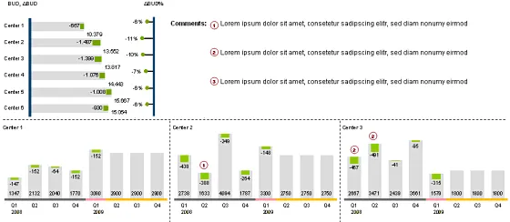 Center Level Performances Along with Cumulative Values