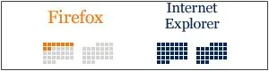 firefox vs. internet explorer grid pie chart, simple yet effective