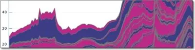 baby names trend from 1880 - most popular names of all