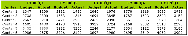 Visualize Budget vs. Actual Performance - Challenge
