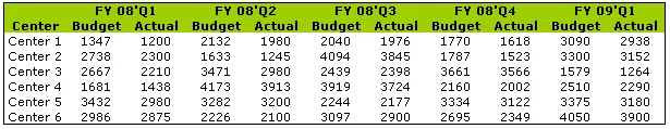 Visualize Budget vs. Actual Performance - Challenge